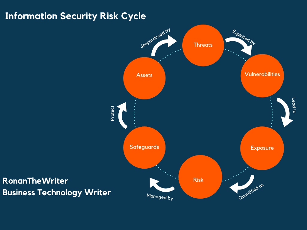 information security risk management